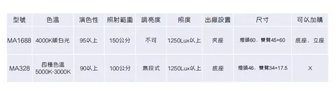 [團購檯燈] 9/30~10/6 使用10年都不壞 照顧孩子眼睛 超亮不刺眼 眼科醫生專門推薦 MAGIC大視界LED護眼檯燈（照片 52）