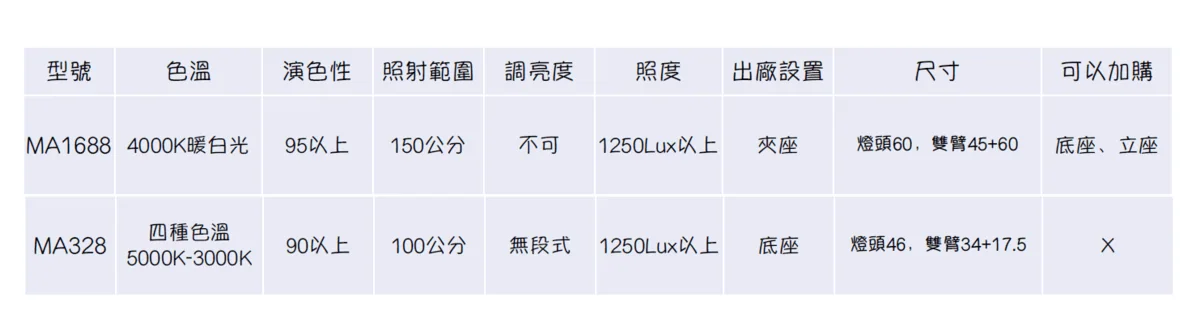 [團購檯燈] 9/30~10/6 使用10年都不壞 照顧孩子眼睛 超亮不刺眼 眼科醫生專門推薦 MAGIC大視界LED護眼檯燈（照片 52）