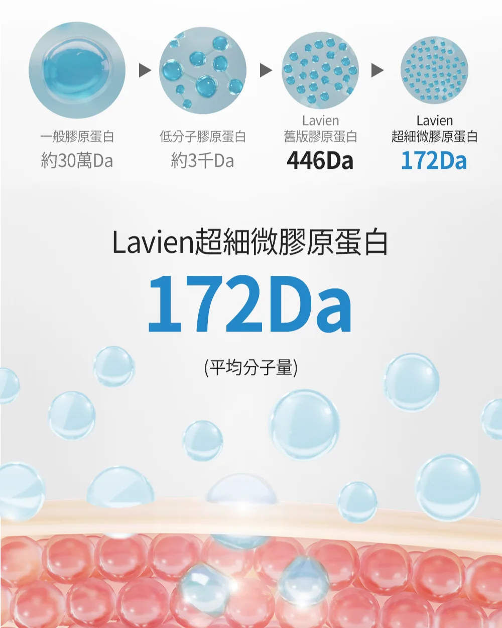 [保養團] 7/1~7/31 皮膚遇到停滯期了嗎? 找到代替水光針的保養品 樂薇昂 LAVIEN（照片 109）