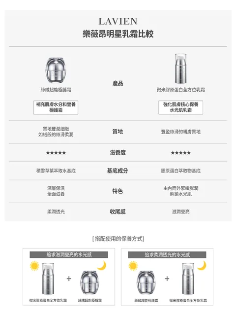[保養團] 7/1~7/31 皮膚遇到停滯期了嗎? 找到代替水光針的保養品 樂薇昂 LAVIEN（照片 208）