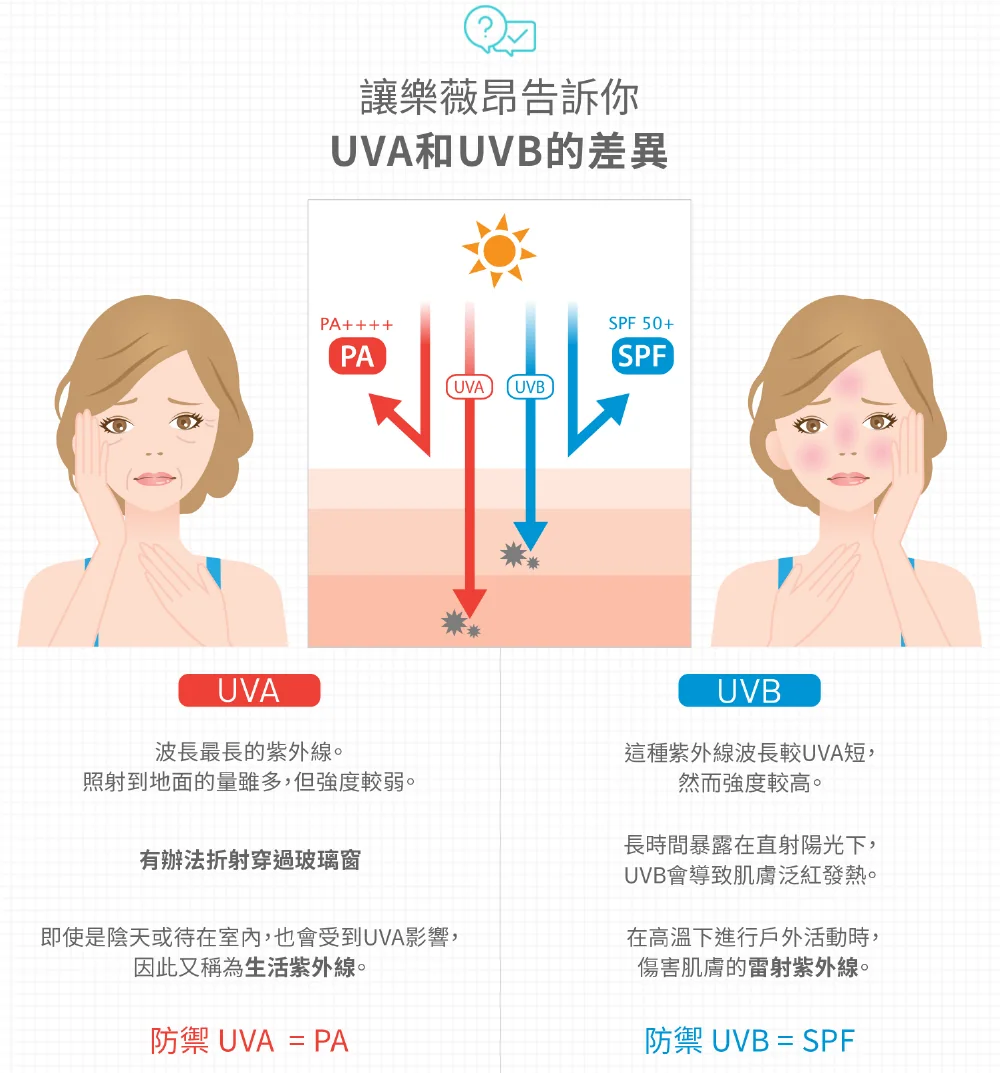 [保養團購] 7/1~7/31 LAVIEN 樂薇昂 365天防曬不間斷，從清潔洗臉開始全面保養指南 (獎)（照片 68）