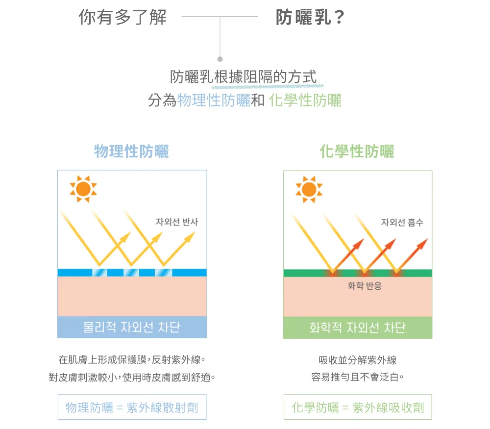 [保養團購] 7/1~7/31 LAVIEN 樂薇昂 365天防曬不間斷，從清潔洗臉開始全面保養指南 (獎)（照片 70）