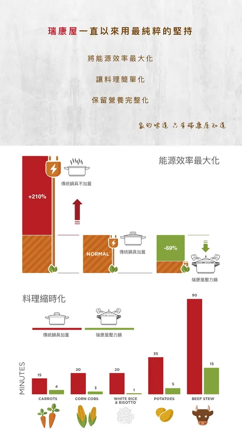 5/5~5/19 [團購] 10年保固 瑞士KUHN RIKON瑞康屋首席8L壓力鍋（照片 18）