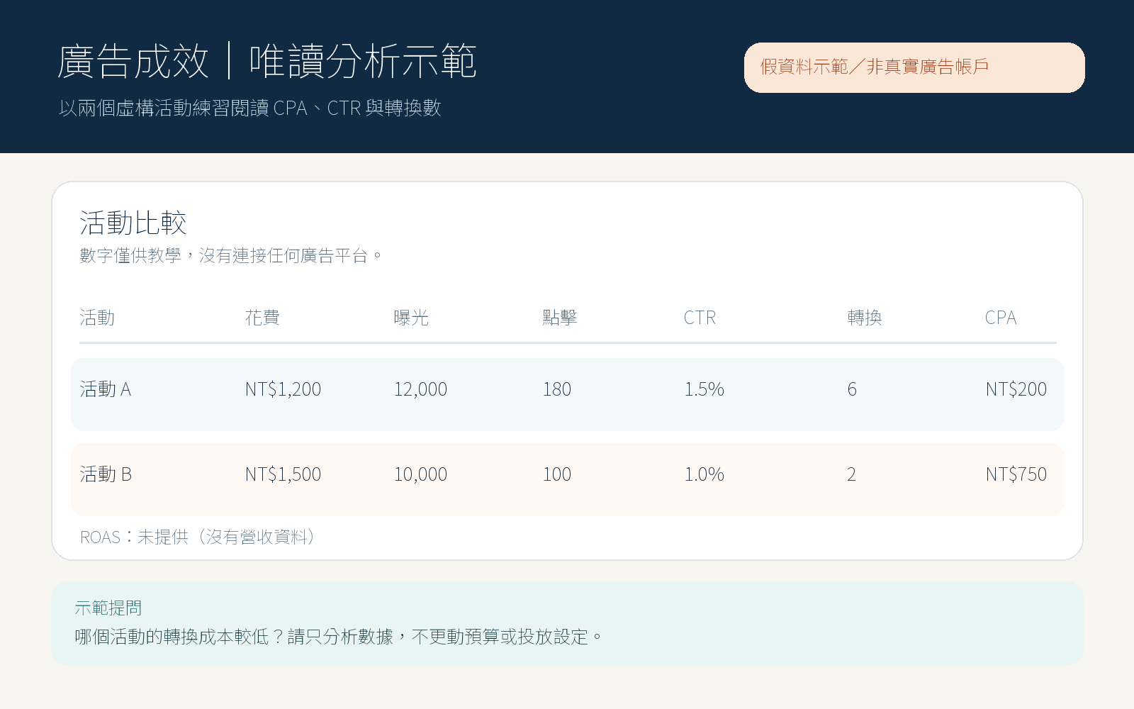 虛構廣告活動 A 與 B 的花費、曝光、點擊、轉換、CTR 與 CPA 比較