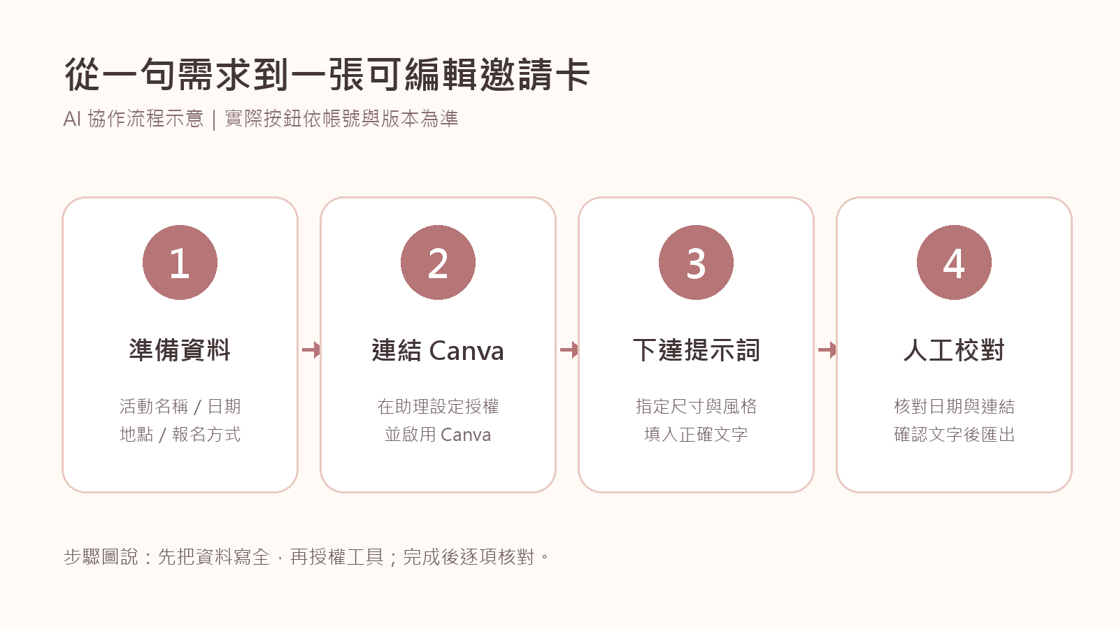 四個步驟說明準備資料、連結 Canva、下達提示詞與人工校對